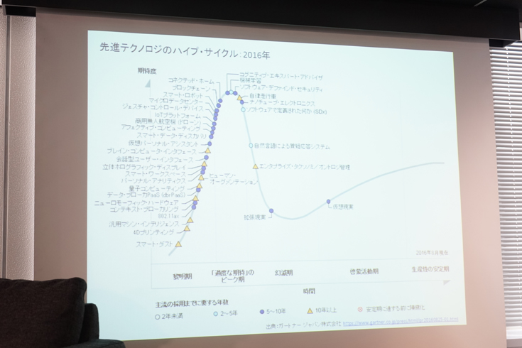 ハイプサイクル